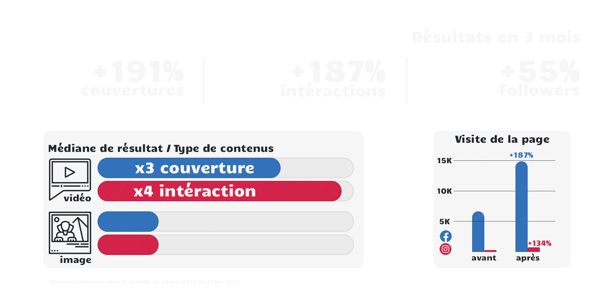 statistiques réseaux sociaux